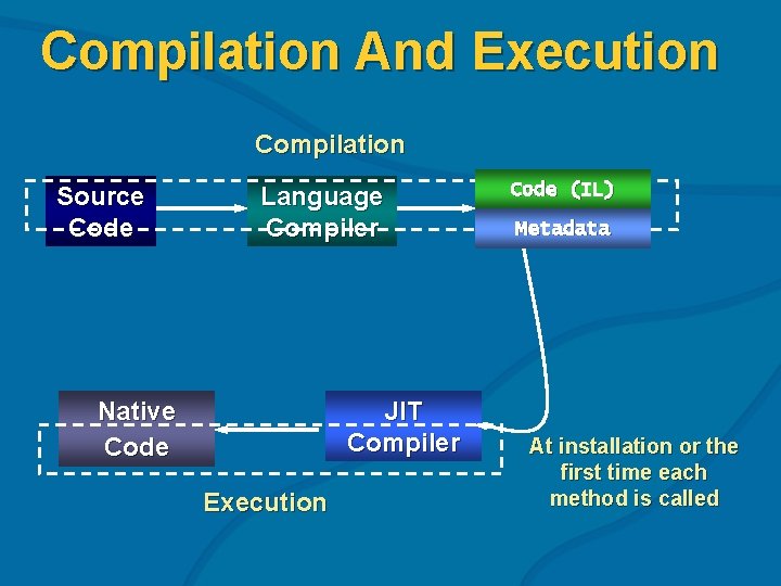 Compilation And Execution Compilation Source Code Language Compiler Native Code JIT Compiler Execution Code