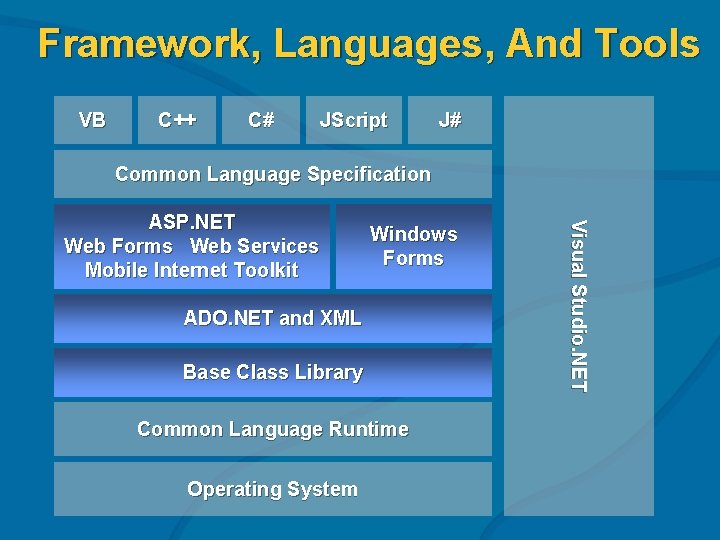 Framework, Languages, And Tools VB C++ C# JScript J# Common Language Specification Windows Forms