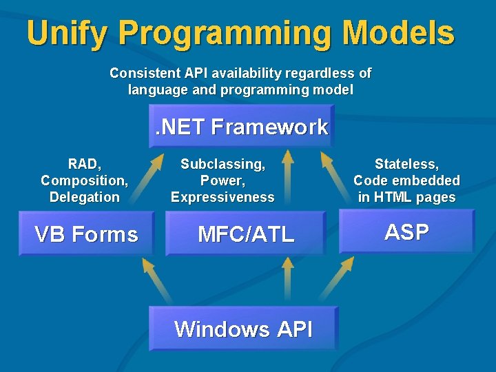 Unify Programming Models Consistent API availability regardless of language and programming model . NET