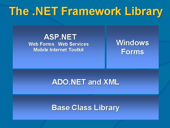The. NET Framework Library ASP. NET Web Forms Web Services Mobile Internet Toolkit Windows