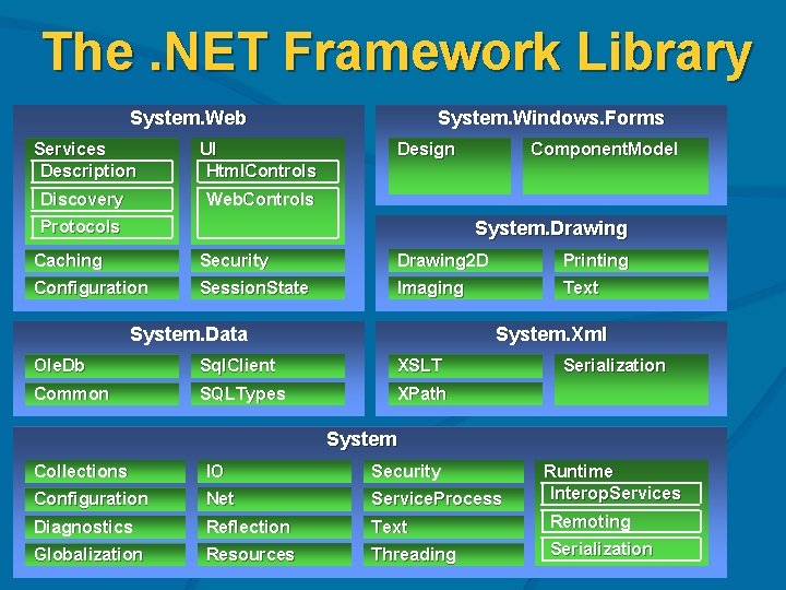 The. NET Framework Library System. Web Services Description UI Html. Controls Discovery Web. Controls