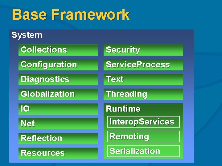 Base Framework System Collections Security Configuration Service. Process Diagnostics Text Globalization Threading IO Runtime