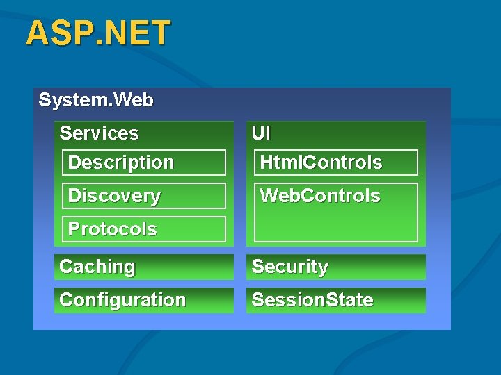 ASP. NET System. Web Services Description UI Html. Controls Discovery Web. Controls Protocols Caching