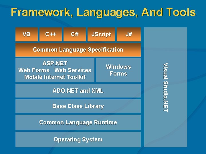 Framework, Languages, And Tools VB C++ C# JScript J# Common Language Specification Windows Forms