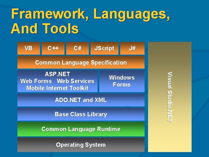 Framework, Languages, And Tools VB C++ C# JScript J# Common Language Specification Windows Forms