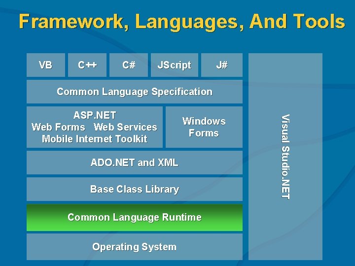 Framework, Languages, And Tools VB C++ C# JScript J# Common Language Specification Windows Forms