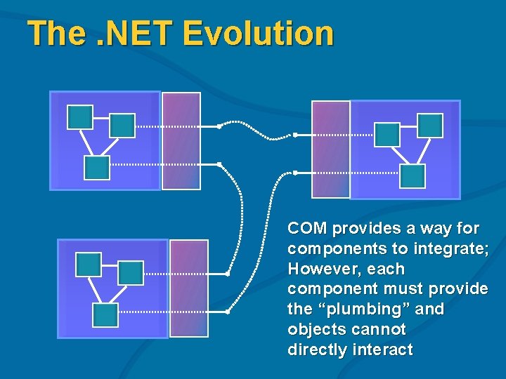 The. NET Evolution COM provides a way for components to integrate; However, each component
