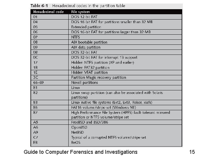 Guide to Computer Forensics and Investigations 15 