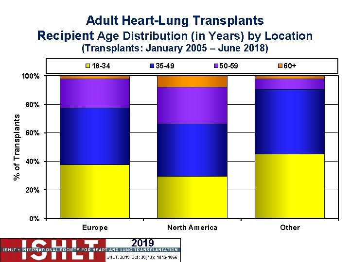 Adult Heart-Lung Transplants Recipient Age Distribution (in Years) by Location (Transplants: January 2005 –