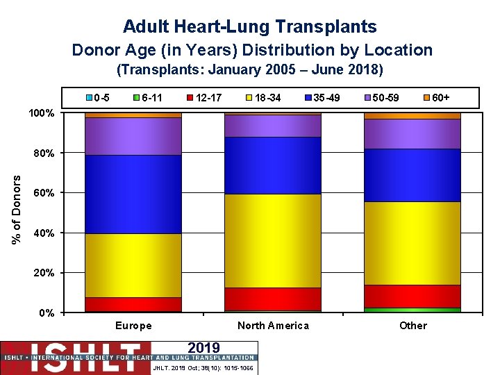 Adult Heart-Lung Transplants Donor Age (in Years) Distribution by Location (Transplants: January 2005 –