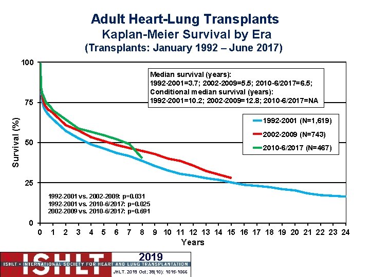 Adult Heart-Lung Transplants Kaplan-Meier Survival by Era (Transplants: January 1992 – June 2017) 100