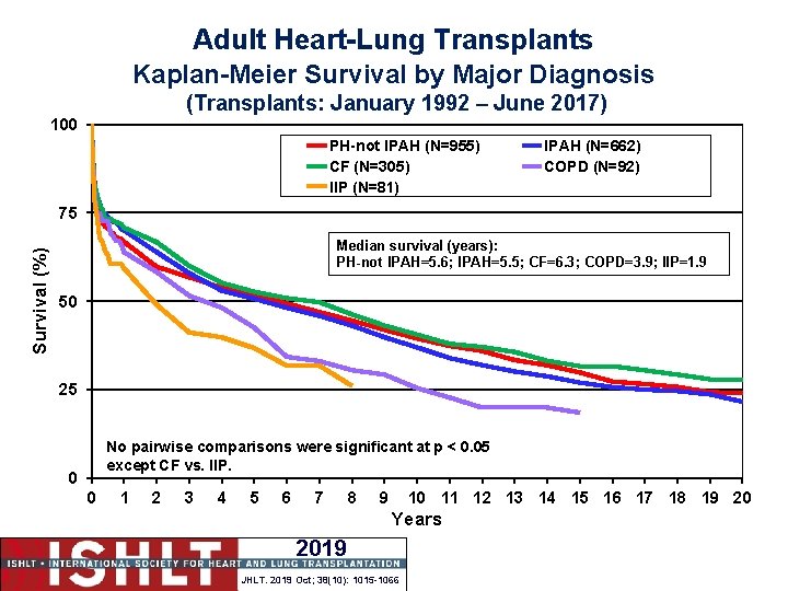 Adult Heart-Lung Transplants Kaplan-Meier Survival by Major Diagnosis (Transplants: January 1992 – June 2017)