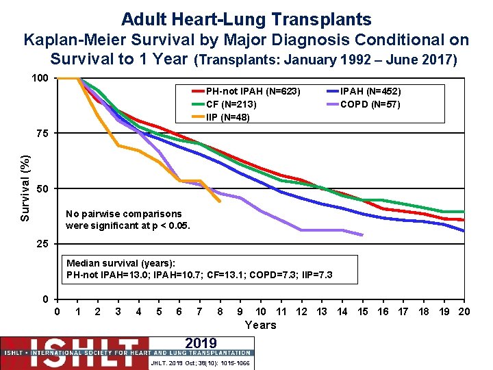 Adult Heart-Lung Transplants Kaplan-Meier Survival by Major Diagnosis Conditional on Survival to 1 Year