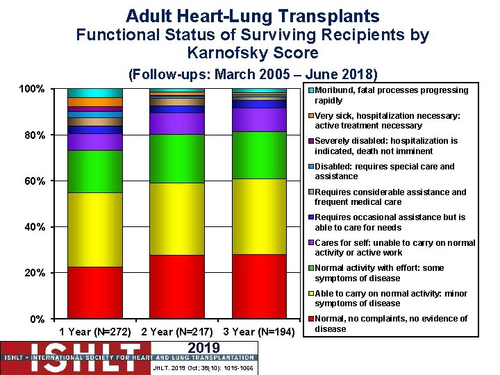 Adult Heart-Lung Transplants Functional Status of Surviving Recipients by Karnofsky Score (Follow-ups: March 2005