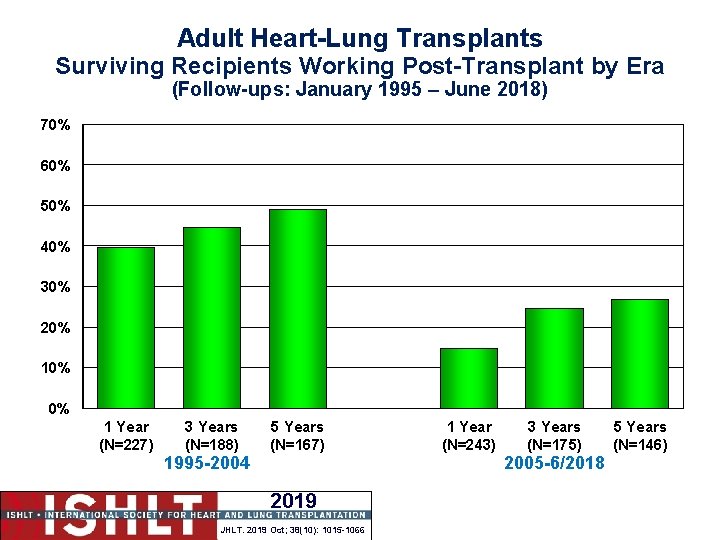 Adult Heart-Lung Transplants Surviving Recipients Working Post-Transplant by Era (Follow-ups: January 1995 – June