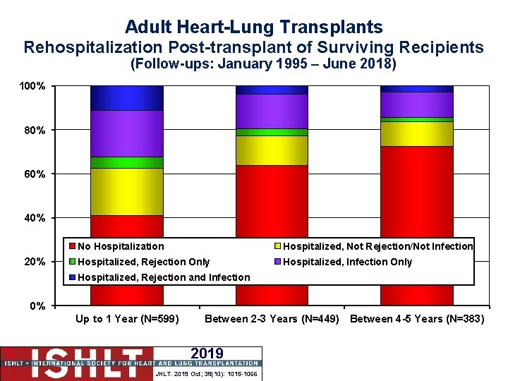 Adult Heart-Lung Transplants Rehospitalization Post-transplant of Surviving Recipients (Follow-ups: January 1995 – June 2018)