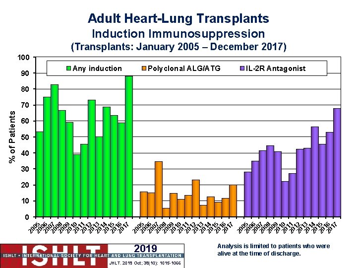 Adult Heart-Lung Transplants Induction Immunosuppression (Transplants: January 2005 – December 2017) 100 90 Any