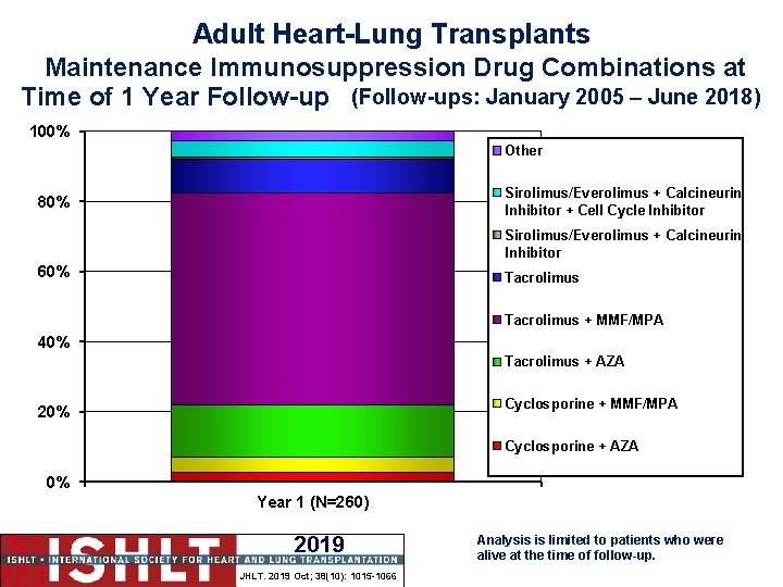 Adult Heart-Lung Transplants Maintenance Immunosuppression Drug Combinations at Time of 1 Year Follow-up (Follow-ups: