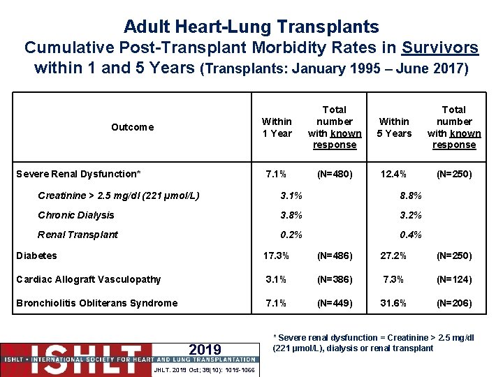 Adult Heart-Lung Transplants Cumulative Post-Transplant Morbidity Rates in Survivors within 1 and 5 Years