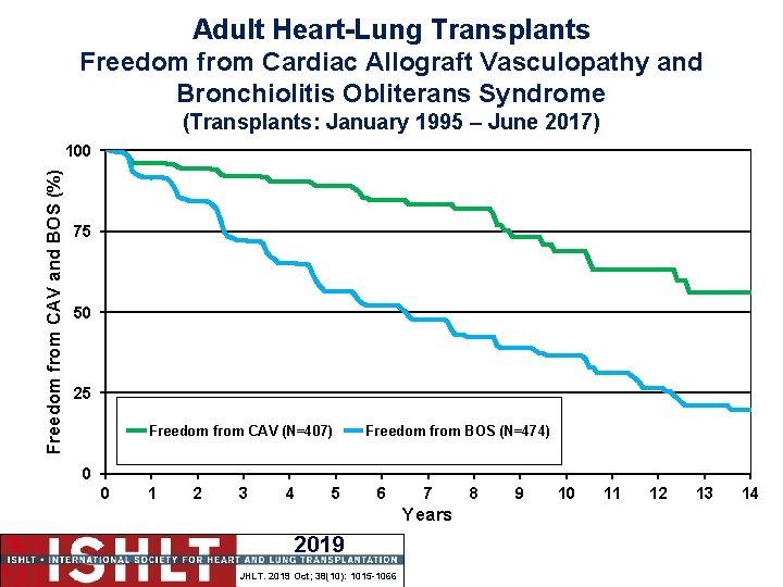 Adult Heart-Lung Transplants Freedom from Cardiac Allograft Vasculopathy and Bronchiolitis Obliterans Syndrome (Transplants: January