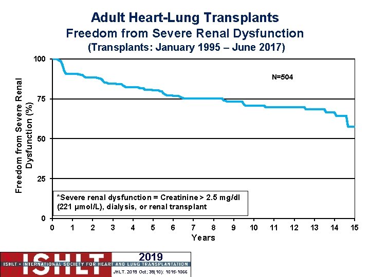 Adult Heart-Lung Transplants Freedom from Severe Renal Dysfunction (Transplants: January 1995 – June 2017)