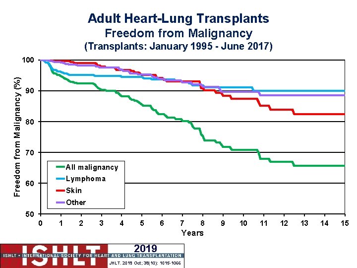Adult Heart-Lung Transplants Freedom from Malignancy (Transplants: January 1995 - June 2017) Freedom from
