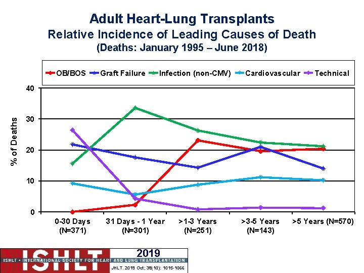 Adult Heart-Lung Transplants Relative Incidence of Leading Causes of Death (Deaths: January 1995 –