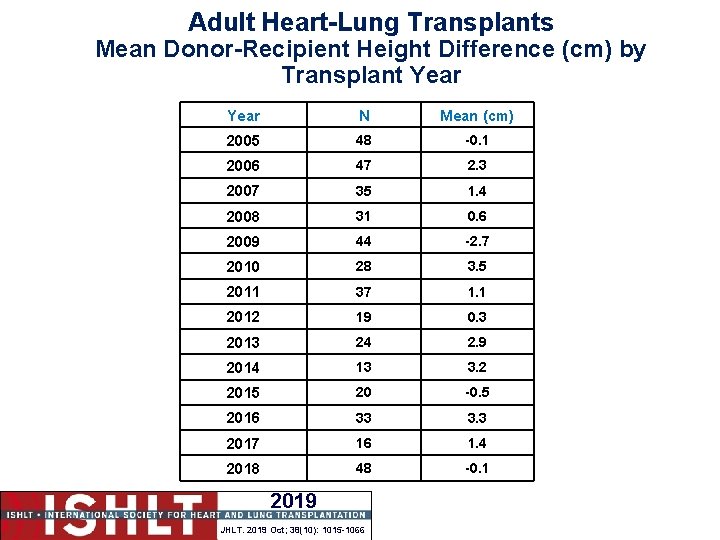 Adult Heart-Lung Transplants Mean Donor-Recipient Height Difference (cm) by Transplant Year N Mean (cm)