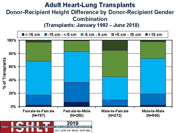 Adult Heart-Lung Transplants Donor-Recipient Height Difference by Donor-Recipient Gender Combination (Transplants: January 1992 –