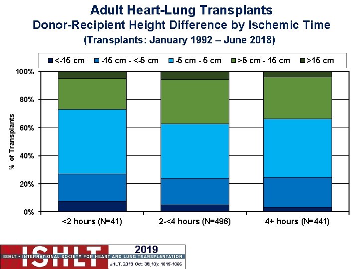 Adult Heart-Lung Transplants Donor-Recipient Height Difference by Ischemic Time (Transplants: January 1992 – June