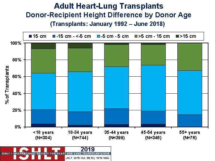Adult Heart-Lung Transplants Donor-Recipient Height Difference by Donor Age (Transplants: January 1992 – June