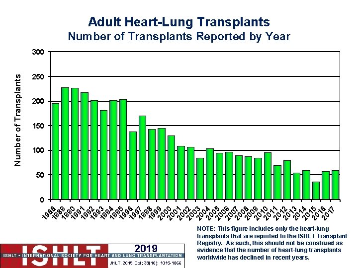 Adult Heart-Lung Transplants Number of Transplants Reported by Year 250 200 150 100 50