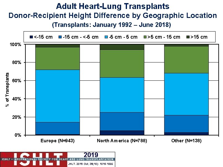 Adult Heart-Lung Transplants Donor-Recipient Height Difference by Geographic Location (Transplants: January 1992 – June