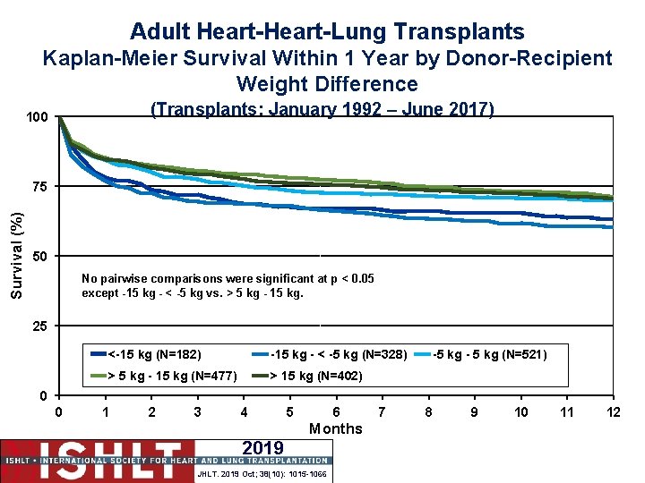 Adult Heart-Lung Transplants Kaplan-Meier Survival Within 1 Year by Donor-Recipient Weight Difference (Transplants: January