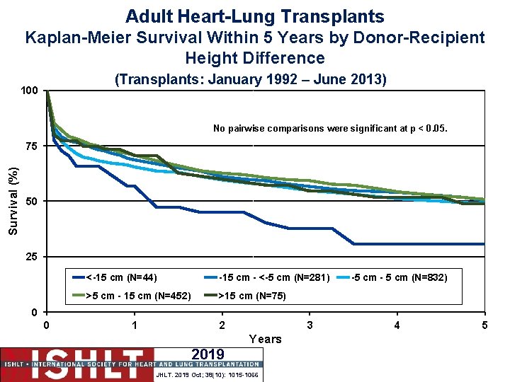 Adult Heart-Lung Transplants Kaplan-Meier Survival Within 5 Years by Donor-Recipient Height Difference (Transplants: January