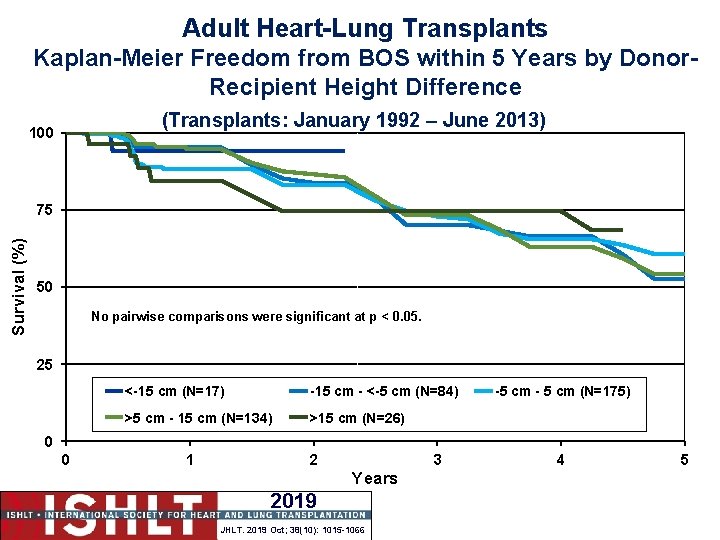 Adult Heart-Lung Transplants Kaplan-Meier Freedom from BOS within 5 Years by Donor. Recipient Height