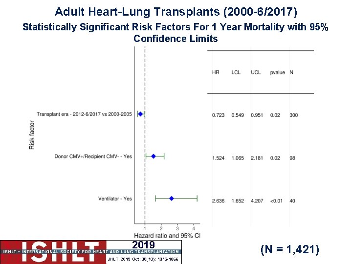 Adult Heart-Lung Transplants (2000 -6/2017) Statistically Significant Risk Factors For 1 Year Mortality with