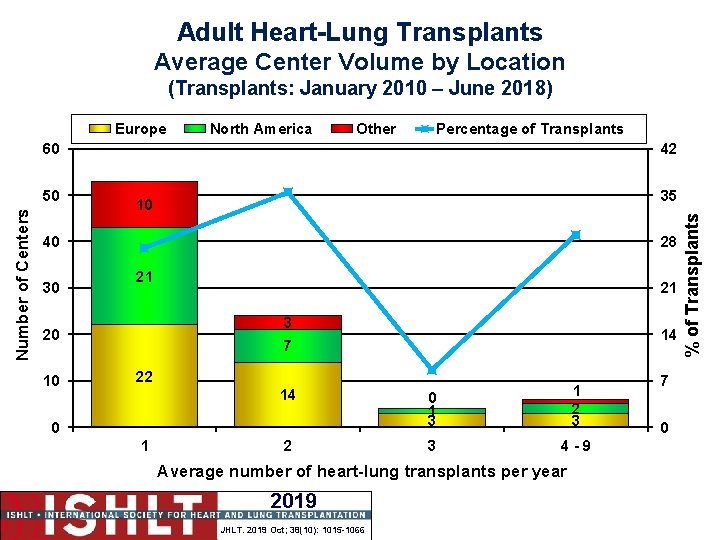 Adult Heart-Lung Transplants Average Center Volume by Location (Transplants: January 2010 – June 2018)