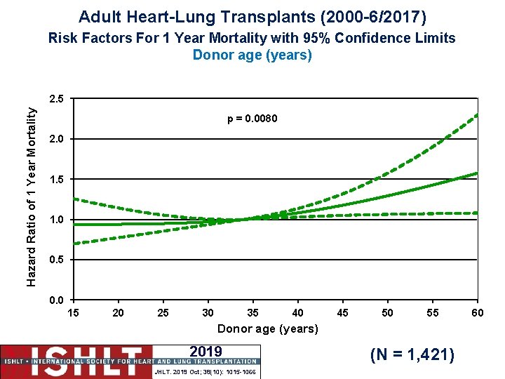 Adult Heart-Lung Transplants (2000 -6/2017) Risk Factors For 1 Year Mortality with 95% Confidence
