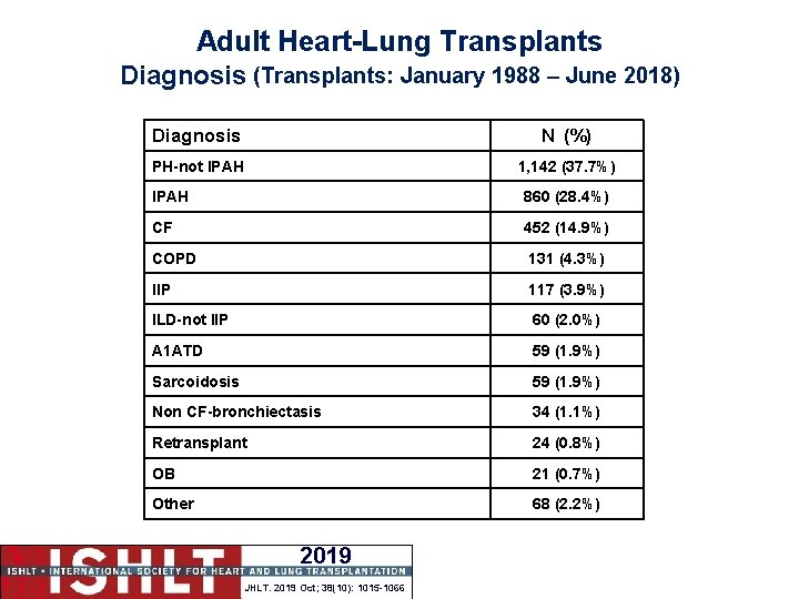 Adult Heart-Lung Transplants Diagnosis (Transplants: January 1988 – June 2018) Diagnosis N (%) PH-not