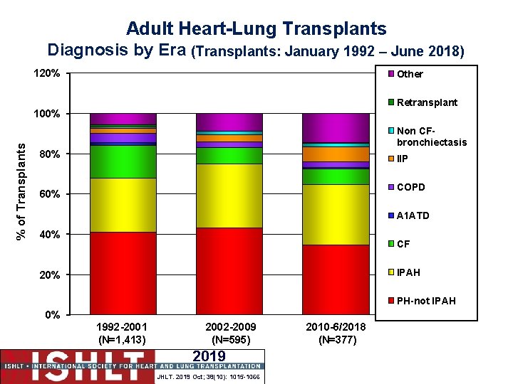 Adult Heart-Lung Transplants Diagnosis by Era (Transplants: January 1992 – June 2018) 120% Other