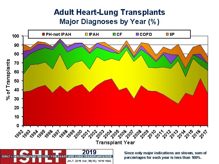 Adult Heart-Lung Transplants Major Diagnoses by Year (%) 100 PH-not IPAH CF COPD IIP