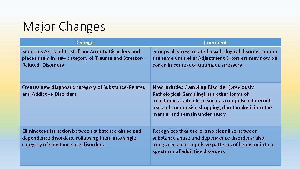 Major Changes Change Comment Removes ASD and PTSD from Anxiety Disorders and places them