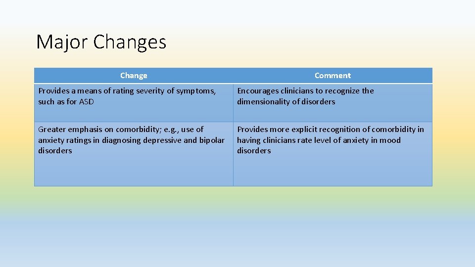 Major Changes Change Comment Provides a means of rating severity of symptoms, such as