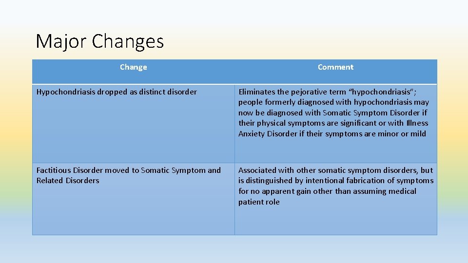 Major Changes Change Comment Hypochondriasis dropped as distinct disorder Eliminates the pejorative term “hypochondriasis”;