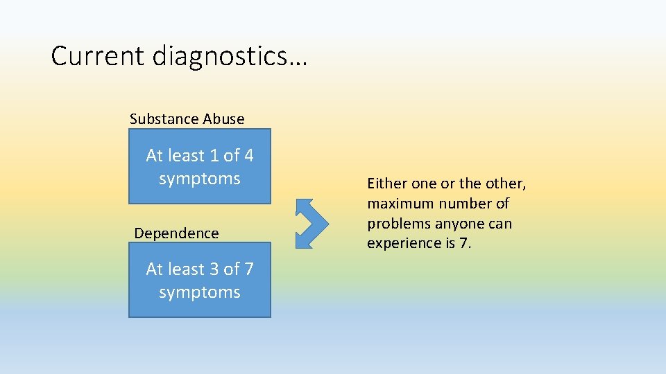 Current diagnostics… Substance Abuse At least 1 of 4 symptoms Dependence At least 3