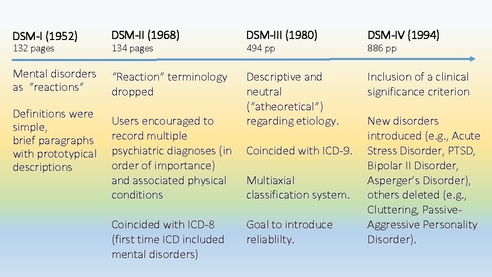 DSM-I (1952) 132 pages DSM-II (1968) 134 pages Mental disorders “Reaction” terminology as “reactions”