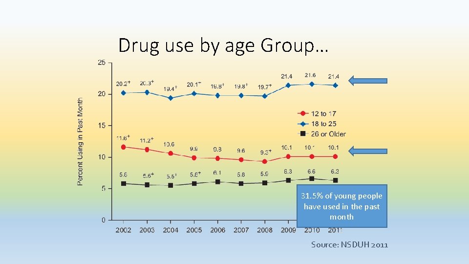 Drug use by age Group… 31. 5% of young people have used in the