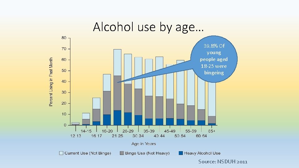 Alcohol use by age… 39. 8% Of young people aged 18 -25 were bingeing