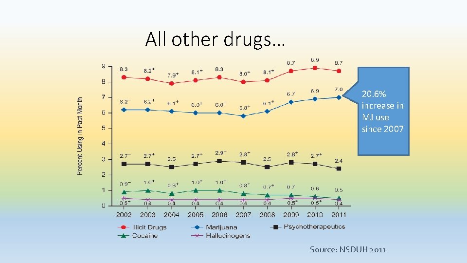All other drugs… 20. 6% increase in MJ use since 2007 Source: NSDUH 2011